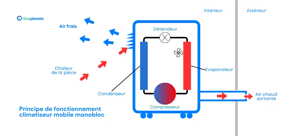 schéma fonctionnement d’un climatiseur mobile et évacuation de l’air chaud